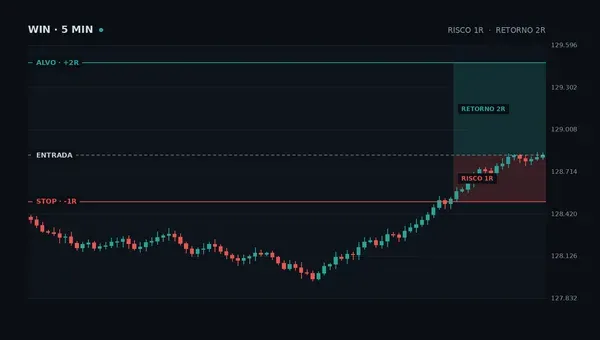 Gestão de Risco 2:1 no Day Trade: Como Proteger o Capital