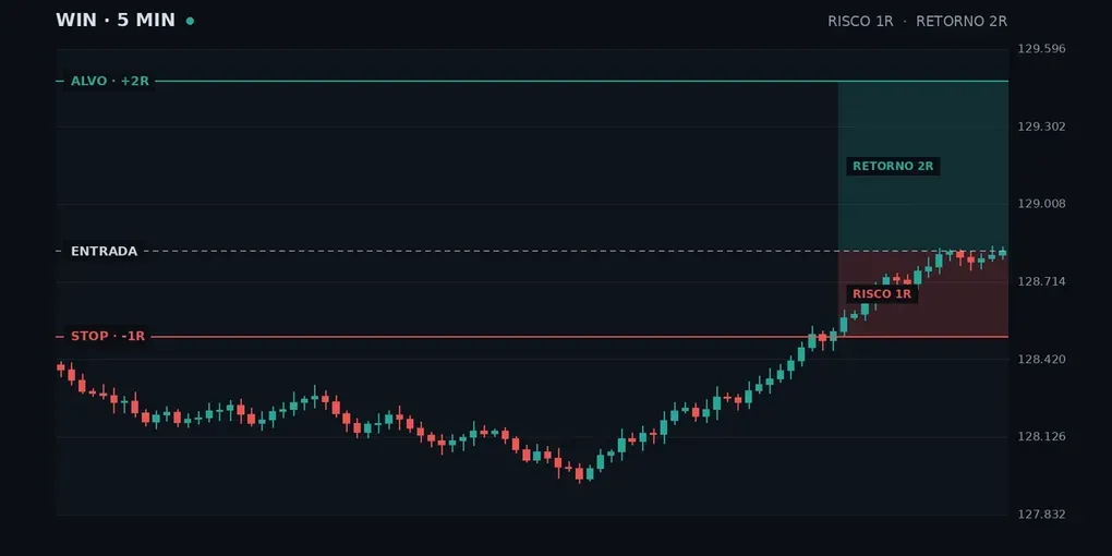 Gestão de Risco 2:1 no Day Trade: Como Proteger o Capital