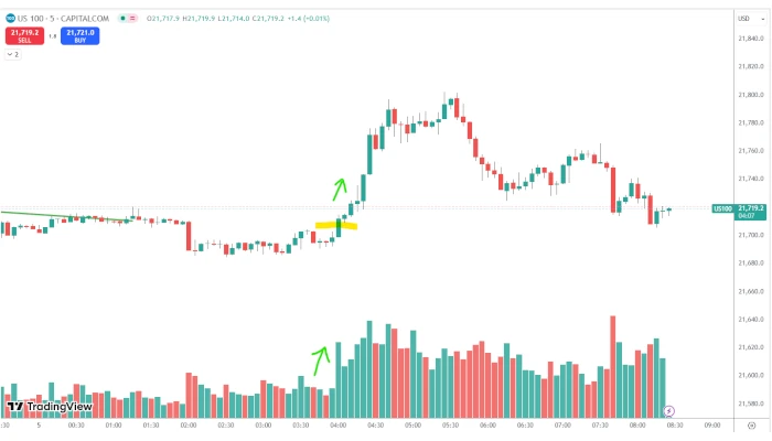 NASDAQ subindo após pico de volume