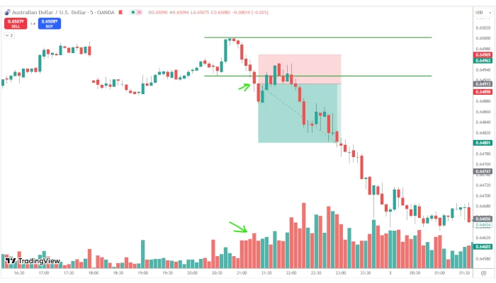 setup com volume no day trade